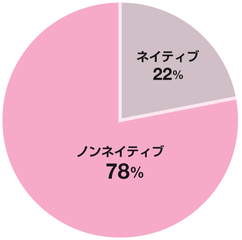 英語を使う人の78％はノンネイティブ！